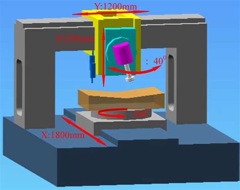 cnc machine movement|types of cnc movements.